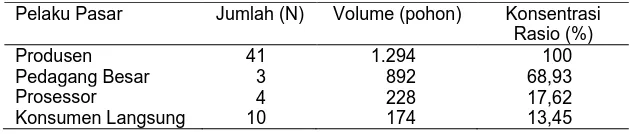 Tabel 2. Jumlah Pasar, Volume Diperdagangkan dan Konsentrasi Rasio dalam Sistem Pemasaran Kayu Jati di Kabupaten Sumbawa 