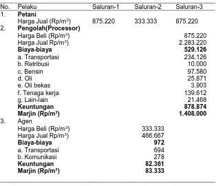 Tabel 3. Analisis Marjin Pemasaran Kayu Jati di Kabupaten Sumbawa 