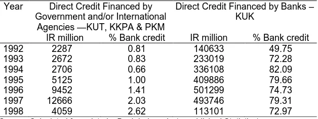 Table 2. Volumes of major direct credits in NTB Province, 1992–1998 