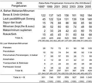 Tabel 2. Rata-rata pengeluaran konsumtif rumahtangga petani binaan di kawasan tambang PT NNT, Tahun 1995, 1999, 2001-2005