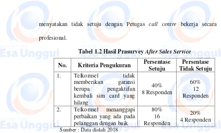 Tabel 1.2 Hasil Prasurvey After Sales Service 