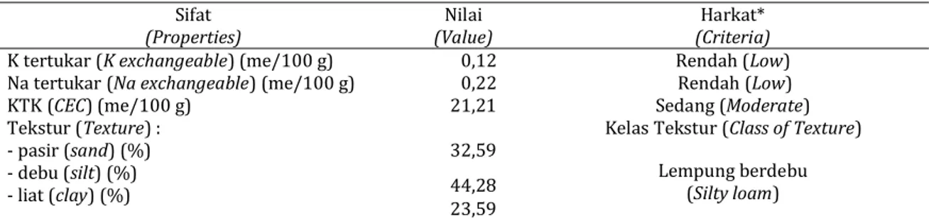 Tabel 1. Lanjutan Table 1. Continued Sifat (Properties) Nilai (Value) Harkat* (Criteria)
