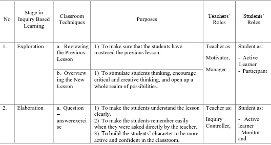 Table of the relation between type of classroom techniques, the objective of classroom technique, teachers’ roles, and students’ roles