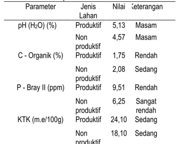 Tabel 1.  Hasil  analisis  sifat  kimia  tanah  produktif  dan  tanah non produktif. 