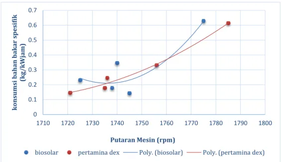 Gambar 4.6. Grafik perbandingan putaran mesin terhadap konsumsi bahan bakar  dengan variasi bukaan throttle 50% 