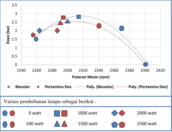 Gambar 4.7. Grafik perbandingan putaran mesin terhadap daya yang dihasilkan  mesin diesel dengan bukaan throttle 100% dan variasi pembebanan 