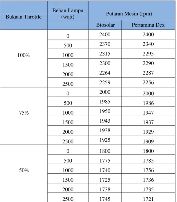 Tabel 4.1. Pembebanan lampu terhadap Putaran mesin ketika menggunakan  Biosolar dan Pertamina Dex