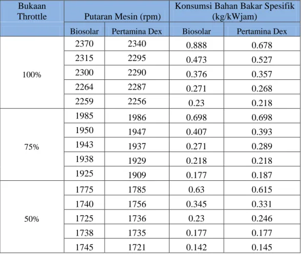 Tabel 4.2. Konsumsi bahan bakar mesin diesel   Bukaan 