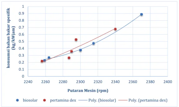 Gambar 4.4. Grafik perbandingan putaran mesin terhadap konsumsi bahan bakar  spesifik dengan variasi bukaan throttle 100% 