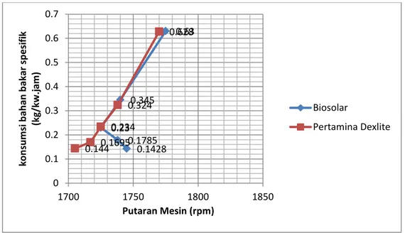 Gambar 4.6. Grafik Perbandingan putaran mesin terhadap konsumsi bahan bakar  mesin  diesel  ketika  menggunakan  bahan  bakar  Biosolar  dan  Pertamina  Dexlite  dengan variasi throttle terbuka 50%