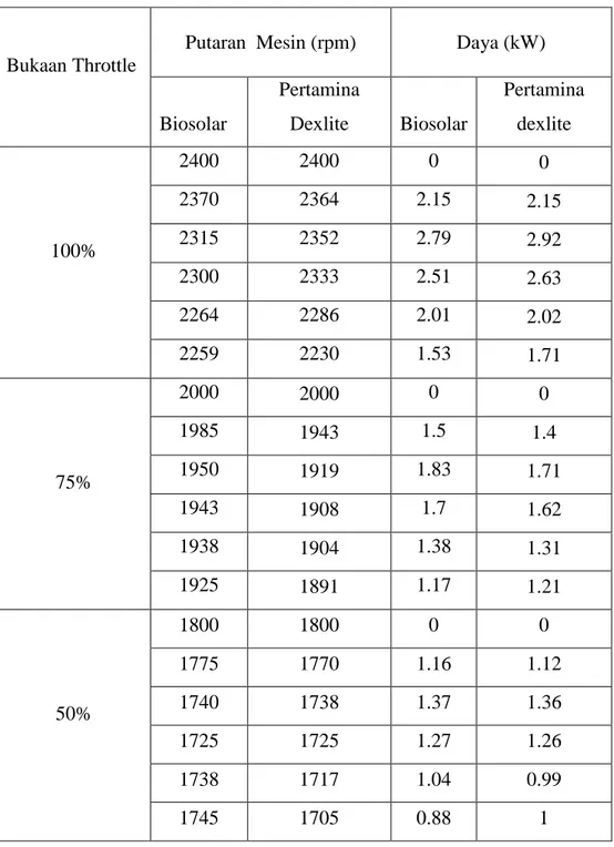 Tabel  4.3.  Hasil  pengujian  daya  listrik  alternator  pada  mesin  diesel  Jiangdong  R180 