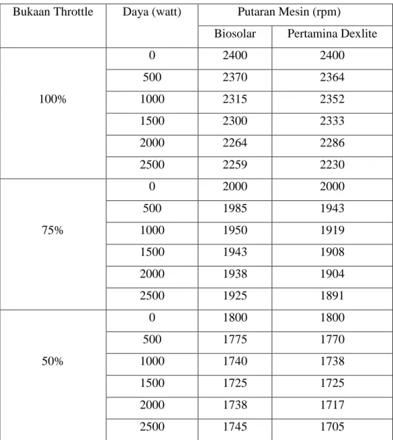 Tabel 4.1.Putaran mesin ketika menggunakan Biosolar dan Pertamina Dexlite. 