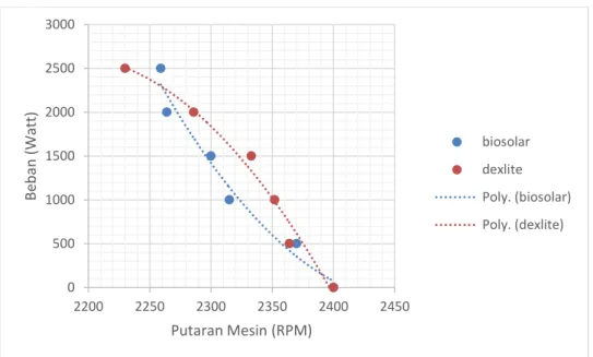 Gambar  4.1.  Grafik  Perbandingan  putaran  mesin  terhadap  daya  ketika  menggunakan bahan bakar Biosolar dan Pertamina Dexlite dengan variasi throttle  terbuka 100%