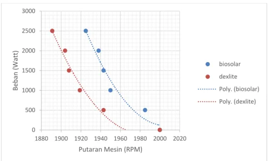Gambar  4.2.  Grafik  Perbandingan  putaran  mesin  terhadap  daya  diesel  ketika  menggunakan bahan bakar Biosolar dan Pertamina Dexlite dengan variasi bukaan  throttle 75%