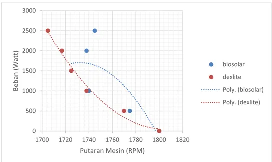 Gambar  4.3.  Grafik  Perbandingan  putaran  mesin  terhadap  daya  ketika  menggunakan bahan bakar Biosolar dan Pertamina Dexlite dengan bukaan throttle  50%