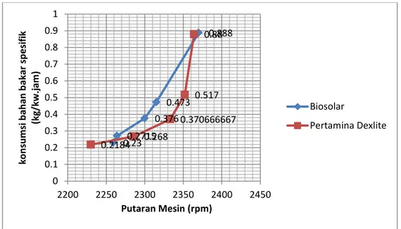 Gambar 4.4. Grafik Perbandingan putaran mesin terhadap konsumsi bahan bakar  mesin  diesel  ketika  menggunakan  bahan  bakar  Biosolar  dan  Pertamina  Dexlite  dengan variasi throttle terbuka penuh (100%)