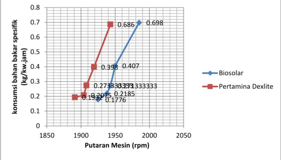 Gambar 4.5. Grafik Perbandingan putaran mesin terhadap konsumsi bahan bakar  mesin  diesel  ketika  menggunakan  bahan  bakar  Biosolar  dan  pertamina  Dexlite  dengan variasi throttle terbuka 75%
