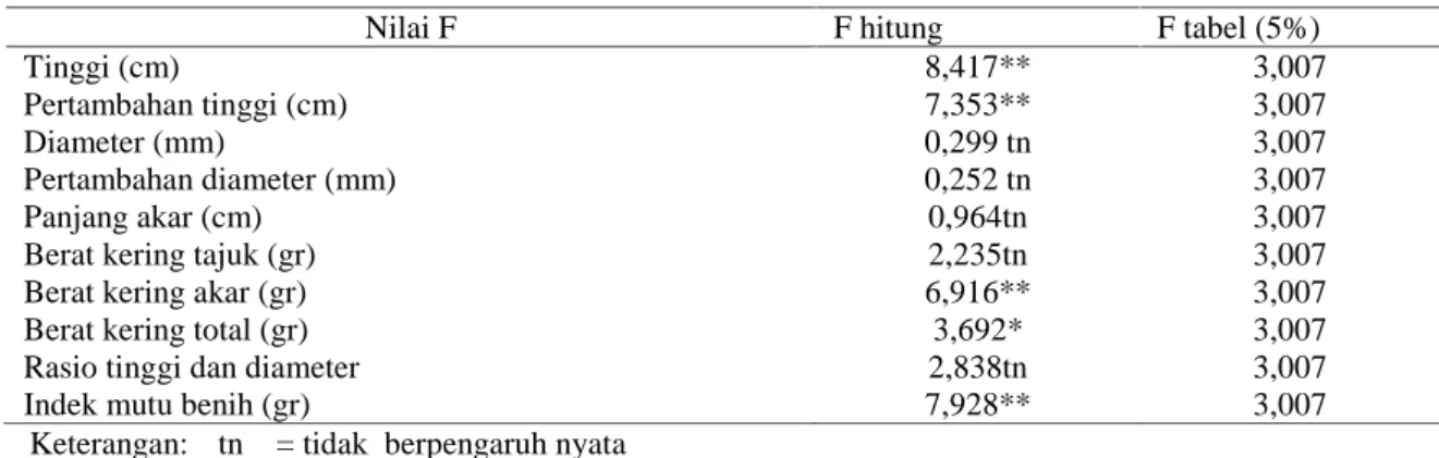 Tabel 1. Rekapitulasi  analisis  ragam  variabel  pertumbuhan  bibit jabon pada beberapa komposisi kompos.