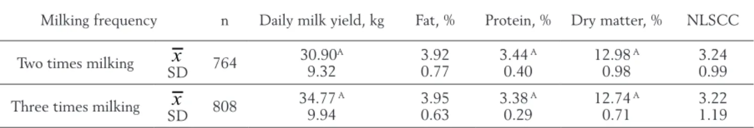 Table 1 shows the effects of frequency of daily  milking on the performance, the somatic cell count  (NLSCC)  and  the  chemical  composition  of  milk