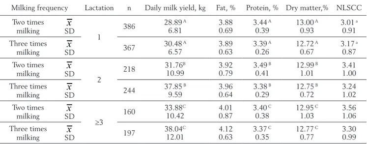 Table 2. Effect of milking frequency on daily yield, quality and composition of the milk, taking into account  the subsequent lactation