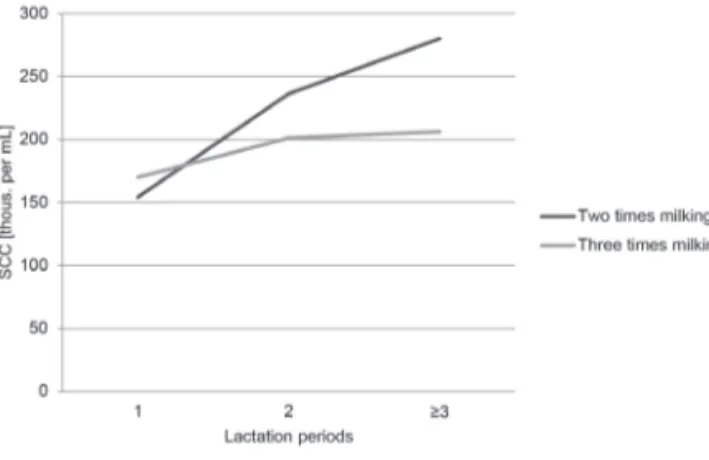 Figure 2. Somatic cells count in terms of   subsequent lactation periodsTable 3 shows the effect of milking frequency 