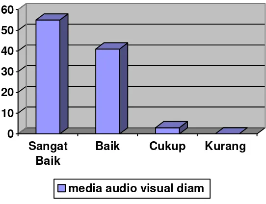 Grafik 4.1 Media audio visual diam 