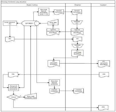 Gambar 5 Flowmap Sistem Informasi Pembelian Obat yang di usulkan di Apotek Emulinda. 