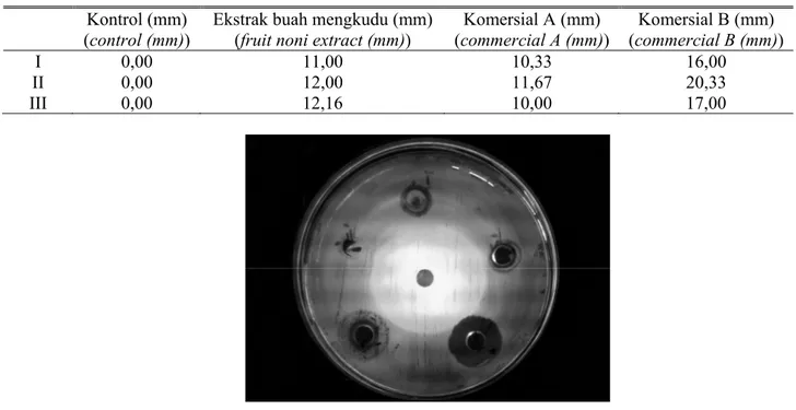 Gambar 5. Uji in vitro terhadap Staphylococcus aureus (in vitro test in Staphylococcus aureus)