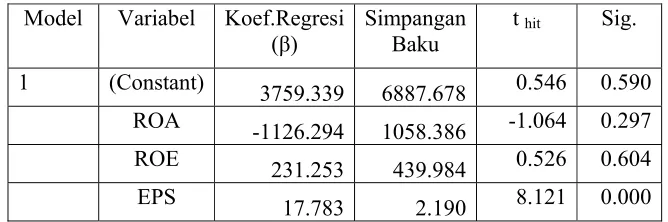 Tabel 9 : Data Uji t Analisis Regresi 