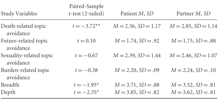 Table 1 Preliminary Analyses: Summary Table of Paired-Sample t-Tests Between Patientsand Partners