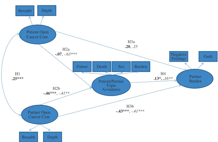 Figure 1 Theoretical model and results—perceptions of own communication behaviors andpartner burden