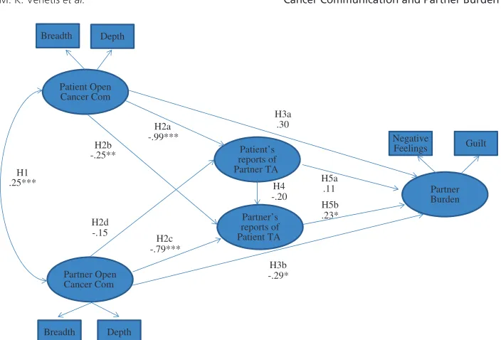 Figure 2 Theoretical model and results—perceptions of other’s communication and partner(TA) model,burden