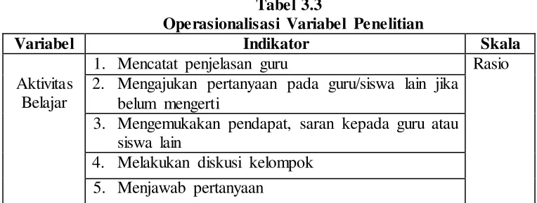 Tabel 3.3 Operasionalisasi Variabel Penelitian 