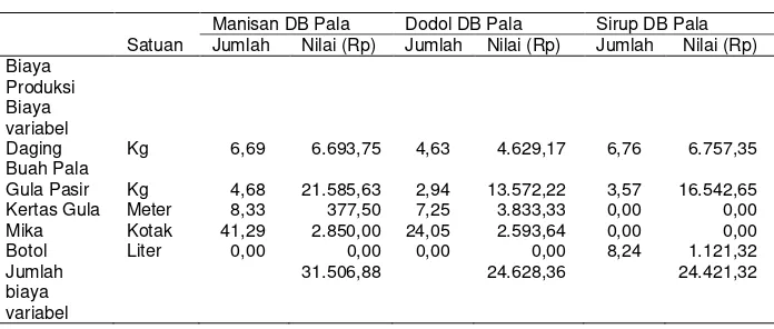 Tabel 7. Rata-rata jumlah dan nilai biaya produksi, nilai produksi dan pendapatan per proses produksi agroindustri berbasis daging buah pala di Kecamatan Batukliang – Lombok Tengah Tahun 2006 