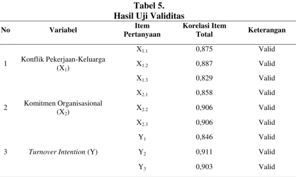 Tabel 5.  Hasil Uji Validitas 