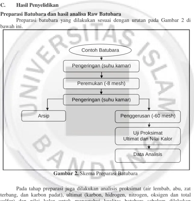Gambar 2. Skema Preparasi Batubara 