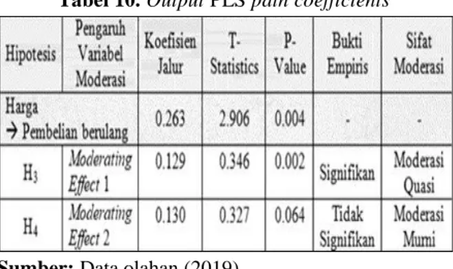 Tabel 10. Output PLS path coefficients 
