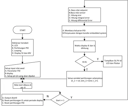 Gambar 3.1. Diagram Alir Kerja Program 