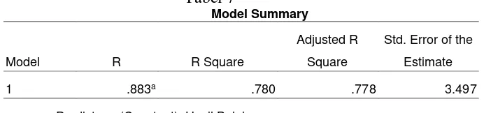Tabel 7 Model Summary 