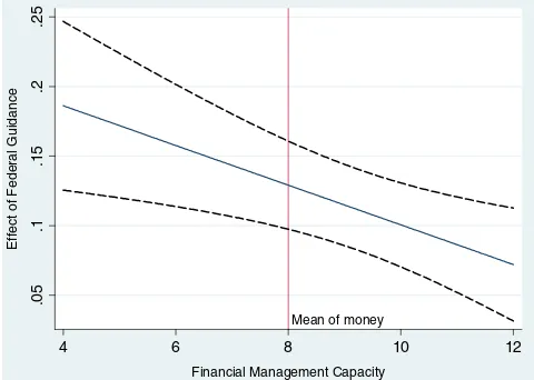 Figure 3 Effect of Federal Guidance on Expenditure Ratio at Different Levels of Financial Management Capacity