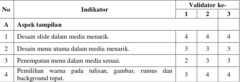 Tabel 4.1 Hasil Validasi Ahli Media 