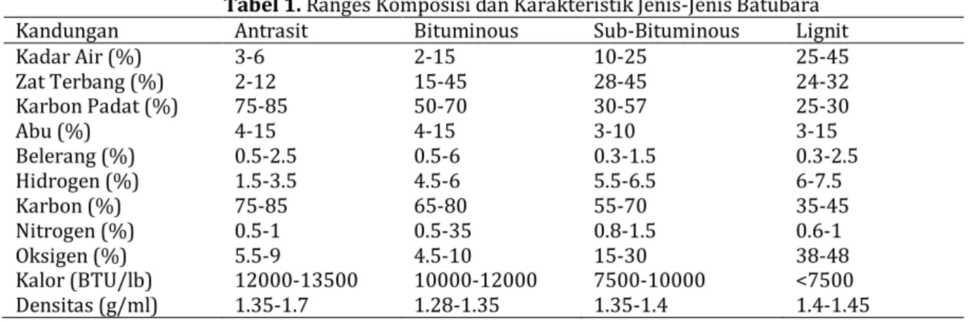 Tabel 1. Ranges Komposisi dan Karakteristik Jenis-Jenis Batubara 