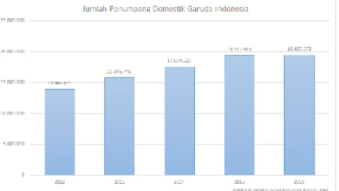 Gambar 2 Jumlah Penumpang Domestik maskapai Garuda Indonesia  Sumber: Garuda-Indonesia, 2017 