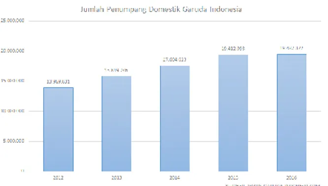 Gambar 3 Jumlah Penumpang Internasional maskapai Garuda Indonesia  Sumber: Garuda-Indonesia, 2017 