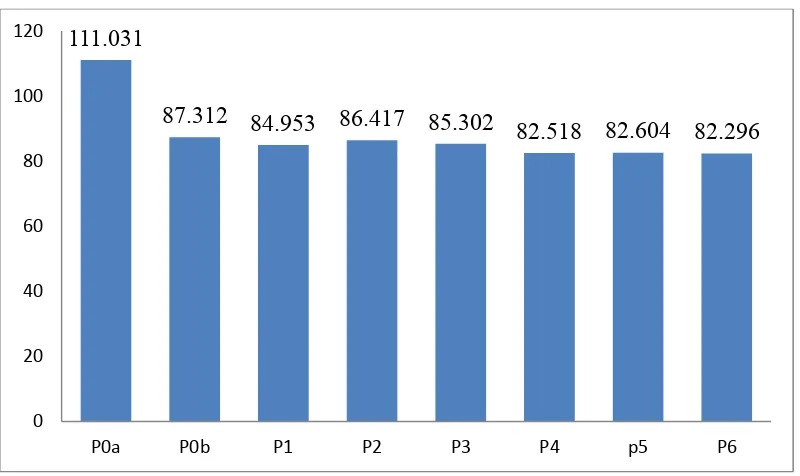 Gambar 1. Grafik rataan total biaya produksi selama penelitian 