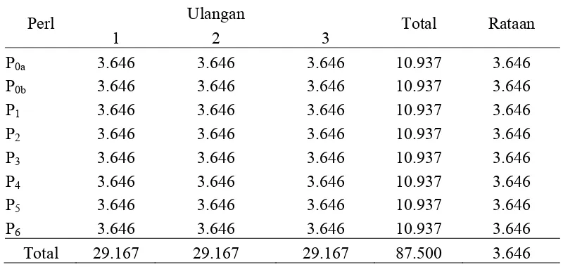 Tabel 7. Hasil penjualan kotoran (feses) ayam tiap level perlakuan (Rp/ekor) 