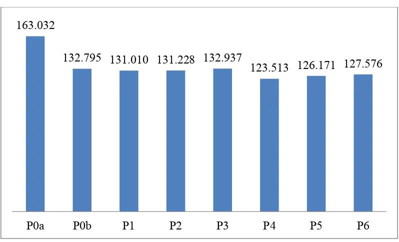 Gambar 2. Grafik rataan total hasil produksi selama penelitian 