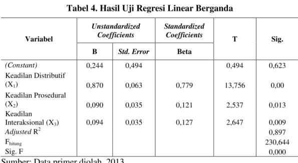 Tabel 4. Hasil Uji Regresi Linear Berganda 