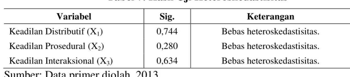 Tabel 7. Hasil Uji Heteroskedastisitas 