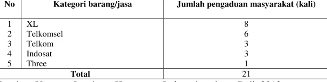 Tabel 1.  Sebaran Contoh Produk/Jasa Telekomunikasi (Operator  Telekomunikasi) yang Banyak Dikomplainkan di Bali 